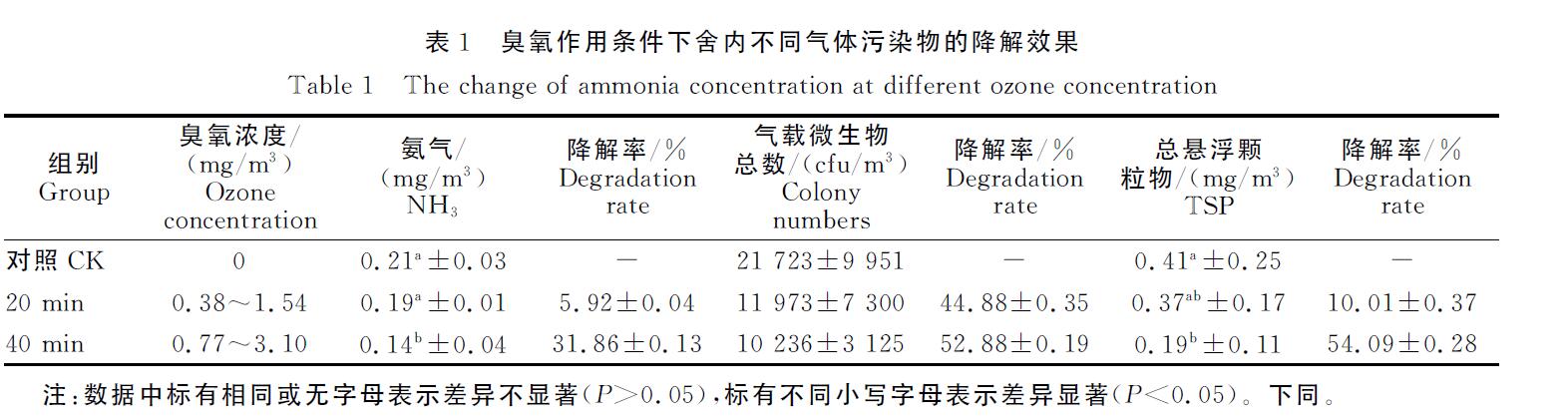 臭氧机放猪舍进行臭氧消毒会不会对猪有影响(图2)