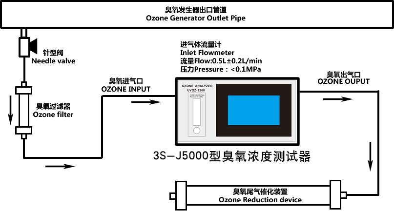 3S-J5000型(触屏版)连接工艺及流程